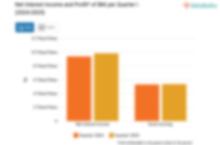 BNI Cetak Laba Rp5,38 Triliun pada Kuartal I 2025