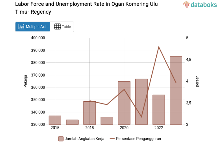 Labor Force and Unemployment Rate in Ogan Komering Ulu Timur Regency