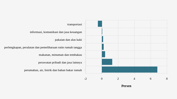 Pengeluaran Perumahan, Air, Listrik dan Bahan Bakar Rumah di Kota Banjarmasin Bulan Maret Naik 6,81%