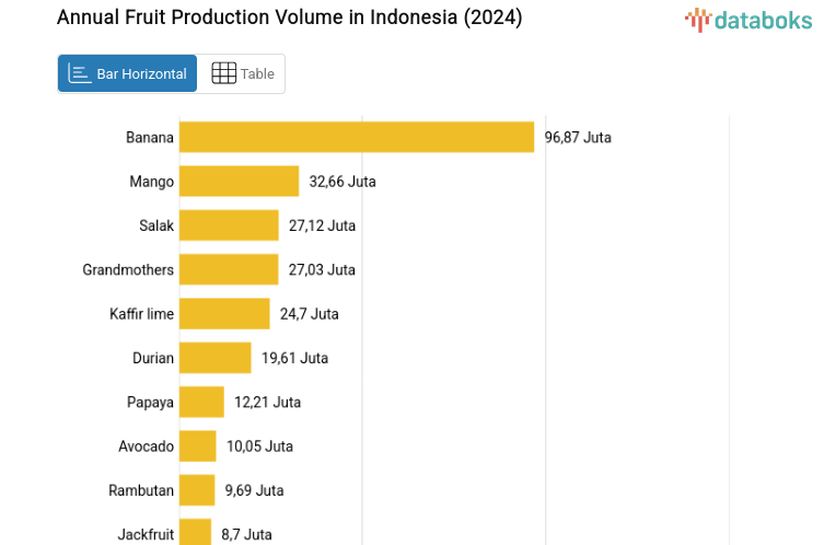 Annual Fruit Production Volume in Indonesia (2024)