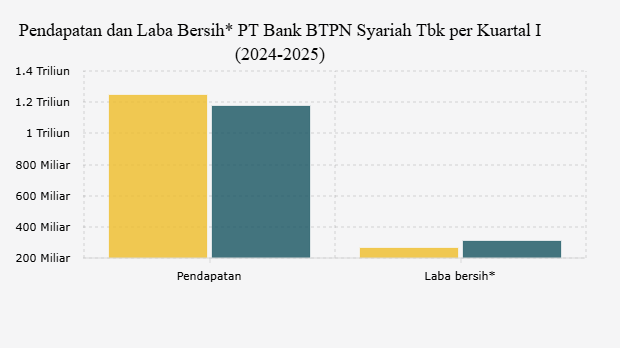 Pendapatan dan Laba Bersih* PT Bank BTPN Syariah Tbk per Kuartal I (2024-2025)