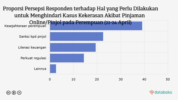  Proporsi Persepsi Responden terhadap Hal yang Perlu Dilakukan untuk Menghindari Kasus Kekerasan Akibat Pinjaman Online/Pinjol pada Perempuan (21-24 April)