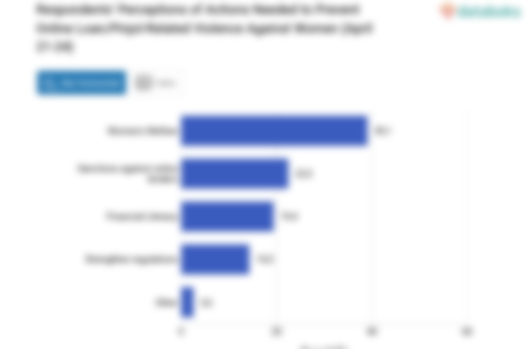 Respondents' Perceptions of Actions Needed to Prevent Online Loan/Pinjol-Related Violence Against Women (April 21-24)