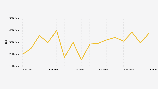 Volume Ekspor SITC Barang Barang dari Mineral Bukanligam Provinsi Banten Periode Agustus 2024-Januari 2025