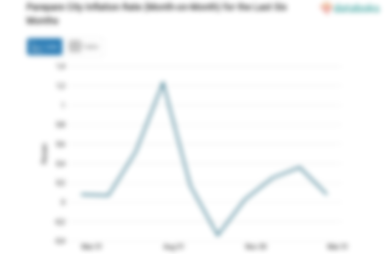 Bulan Maret, Inflasi Transportasi di Kota Parepare 0,08%