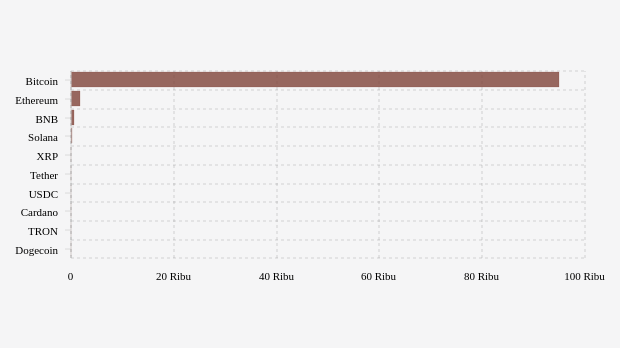 Kapitalisasi Pasar Bitcoin Hari Ini US$1885,79 Miliar