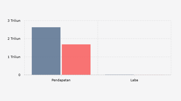Pendapatan dan Laba Adhi Karya Merosot Kuartal I 2025