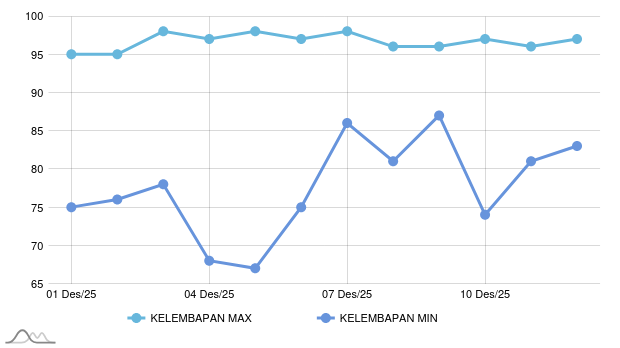 Malam Ini Cuaca di Teluk Wondama Hari Ini Akan Petir