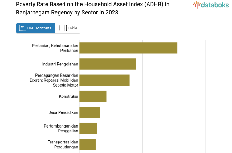 Poverty Rate Based on the Household Asset Index (ADHB) in Banjarnegara Regency by Sector in 2023