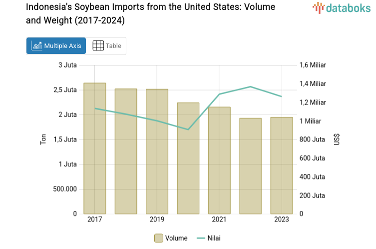 Indonesia's Soybean Imports from the United States: Volume and Weight (2017-2024)