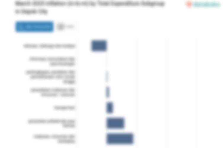 Bulan Maret, Inflasi Sektor Informasi, Komunikasi dan Jasa Keuangan di Kota Depok -0,05%