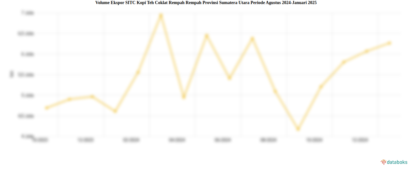 Volume Ekspor SITC Kopi Teh Coklat Rempah Rempah Provinsi Sumatera Utara Periode Agustus 2024-Januari 2025