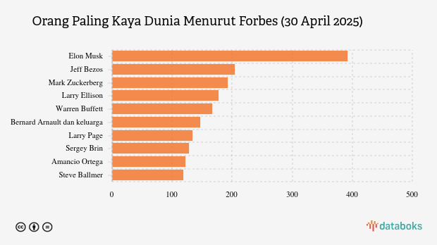 10 Orang Terkaya di Dunia April 2025, Elon Musk Urutan Pertama
