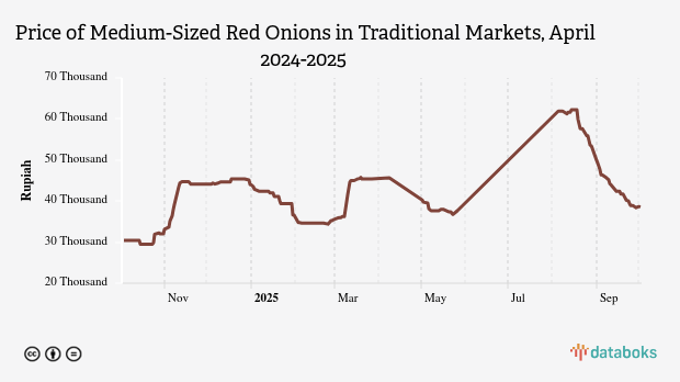 Harga Bawang Merah Ukuran sedang di Pasar Tradisional Provinsi Kalimantan Tengah Sebulan Terakhir Naik 31,75%