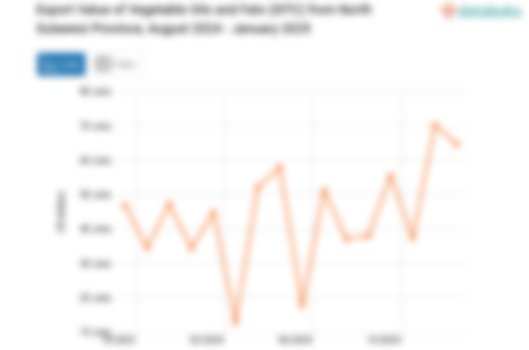 Nilai Ekspor Minyak dan Lemak Nabati Provinsi Sulawesi Utara Januari 2025
