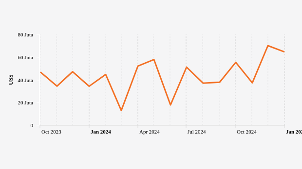 Nilai Ekspor SITC Minyak dan Lemak Nabati Provinsi Sulawesi Utara Periode Agustus 2024-Januari 2025