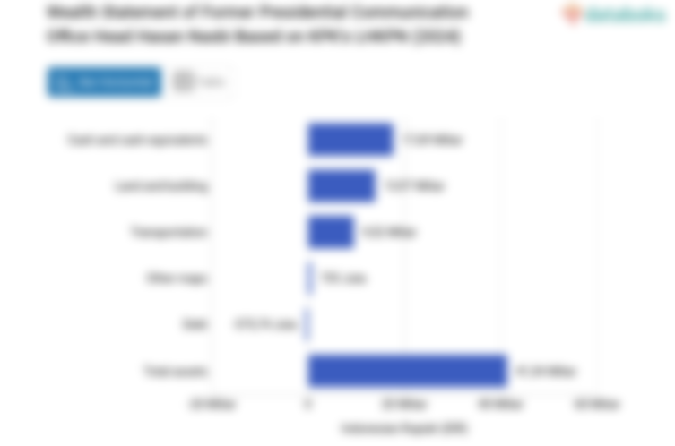 Wealth Statement of Former Presidential Communication Office Head Hasan Nasbi Based on KPK's LHKPN (2024)