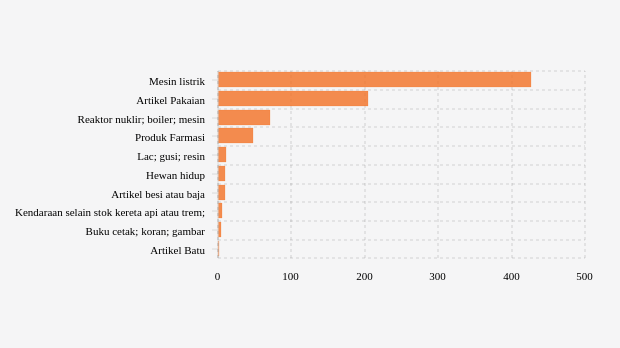 Impor Mesin Indonesia dari El Salvador Turun Menjadi US$ 0,43 Juta