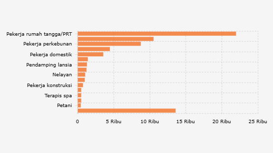 Jumlah Pekerja Migran Indonesia Berdasarkan Jenis Pekerjaan (Kuartal I 2025)