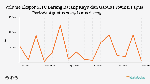 Volume Ekspor SITC Barang Barang Kayu dan Gabus Provinsi Papua Periode Agustus 2024-Januari 2025