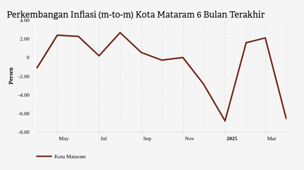 Harga Transportasi di Kota Mataram Bulan Maret Turun 6,63%