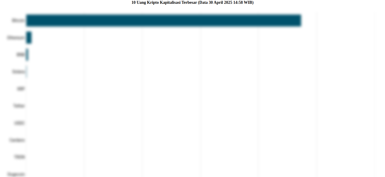 10 Uang Kripto Kapitalisasi Terbesar (Data 30 April 2025 14:58 WIB)