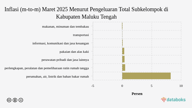 Inflasi Perumahan, Air, Listrik dan Bahan Bakar Rumah di Kabupaten Maluku Tengah Bulan Maret 8,19%