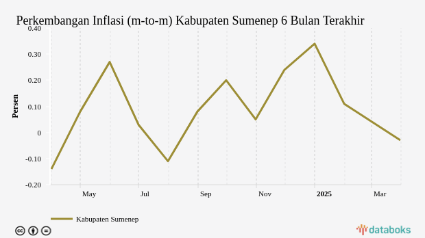 Pengeluaran Perumahan, Air, Listrik dan Bahan Bakar Rumah di Kabupaten Sumenep Bulan Maret Turun 0,03%