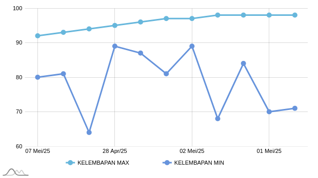 Malam Ini Kelembapan Udara di Sarmi 68-98