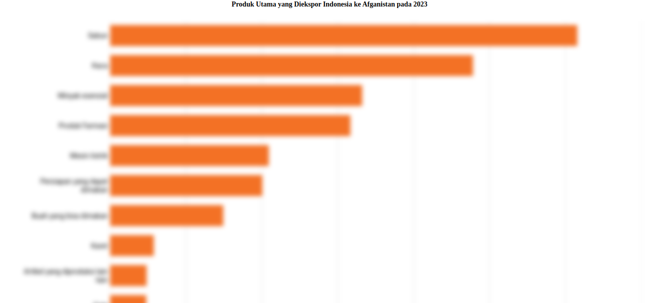 Ekspor Sabun Indonesia ke Afganistan Turun Menjadi US$ 1,23 Juta