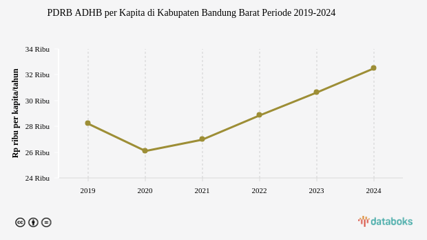 PDRB ADHB per Kapita Kabupaten Bandung Barat Rp.32,5 Juta Data per 2024