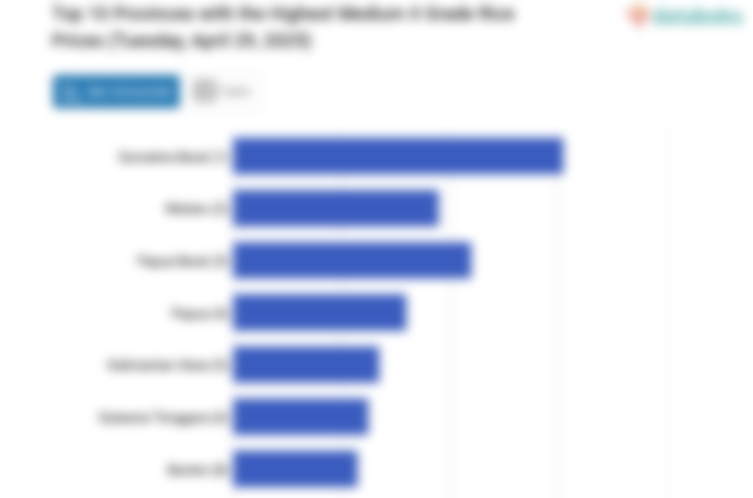 Harga Beras Kualitas Medium II di 10 Provinsi Ini Paling Mahal (Selasa, 29 April 2025)