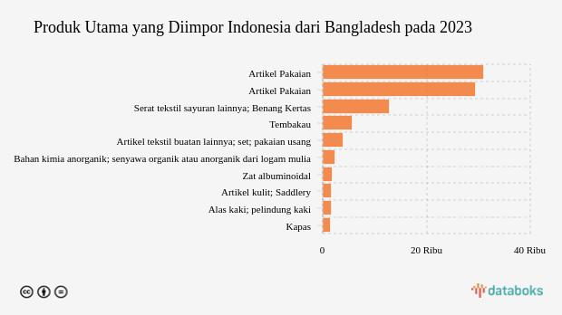Inilah Produk yang Banyak Diimpor Indonesia dari Bangladesh pada 2023