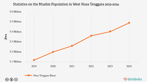 97,3% Penduduk di Nusa Tenggara Barat Beragama Islam