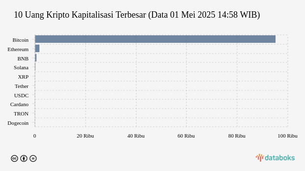 Kapitalisasi Pasar Bitcoin Hari Ini US$1888,17 Miliar