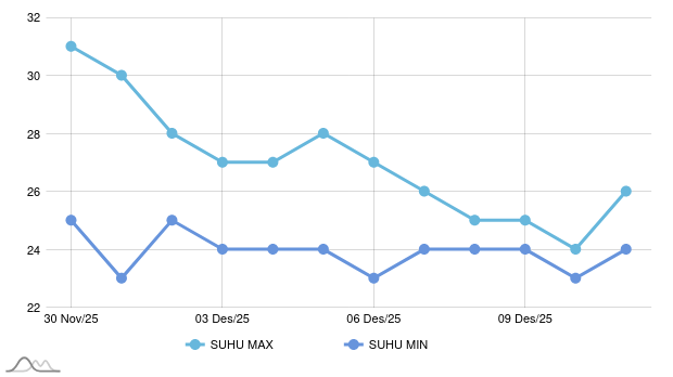Cuaca Malam Ini di Buton Selatan, Kelembapan Udara 57-96