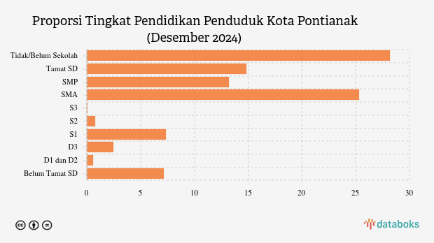 101,77 Ribu Penduduk Kota Pontianak Lulusan SD pada Desember 2024