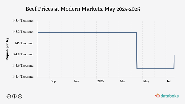 Harga Daging Sapi di Pasar Modern Provinsi Sulawesi Utara Sebulan Terakhir Turun 0,45%