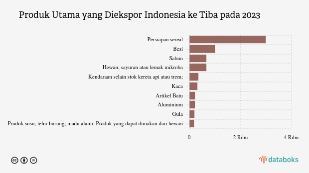 Indonesia Ekspor Persiapan Sereal Senilai US$ 2,99 Juta ke Tiba pada 2023