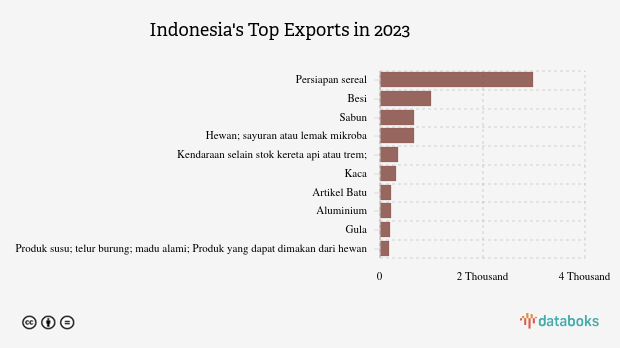 Indonesia Ekspor Persiapan Sereal Senilai US$ 2,99 Juta ke Tiba pada 2023