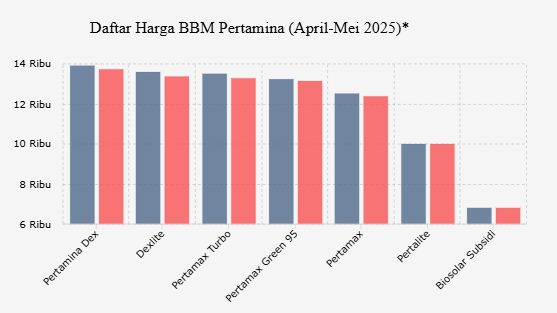 Harga BBM Non-Subsidi Pertamina Turun Awal Mei 2025