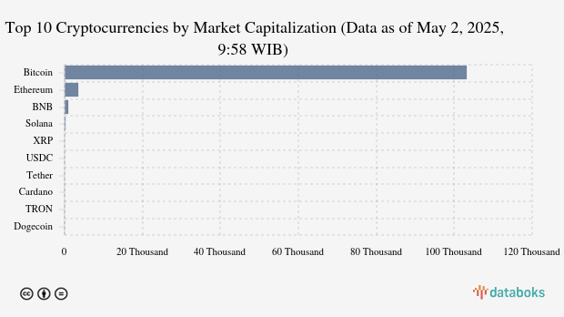 Bitcoin rose 0.13% today.