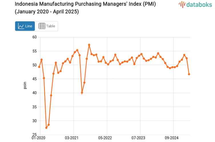 Indonesia Manufacturing Purchasing Managers' Index (PMI) (January 2020 - April 2025)