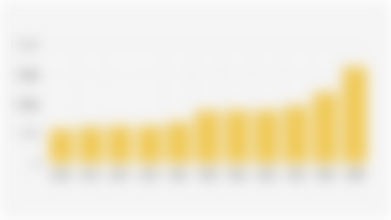 Proyeksi Rata-rata Harga Emas Global per Tahun (2015-2025)*