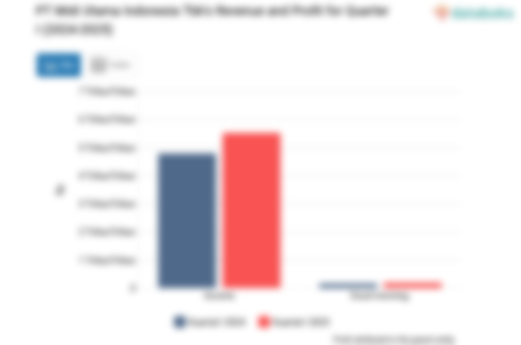 Pendapatan dan Laba Bersih* PT Midi Utama Indonesia Tbk per Kuartal I (2024-2025)