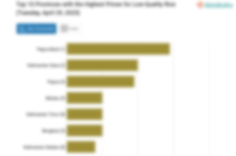 Harga Beras Kualitas Bawah I di Papua Barat Termahal Se-Indonesia (Selasa, 29 April 2025)