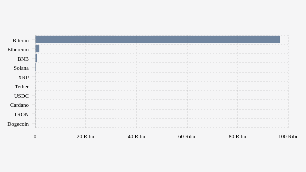 Kapitalisasi Pasar Bitcoin Hari Ini US$1916,34 Miliar