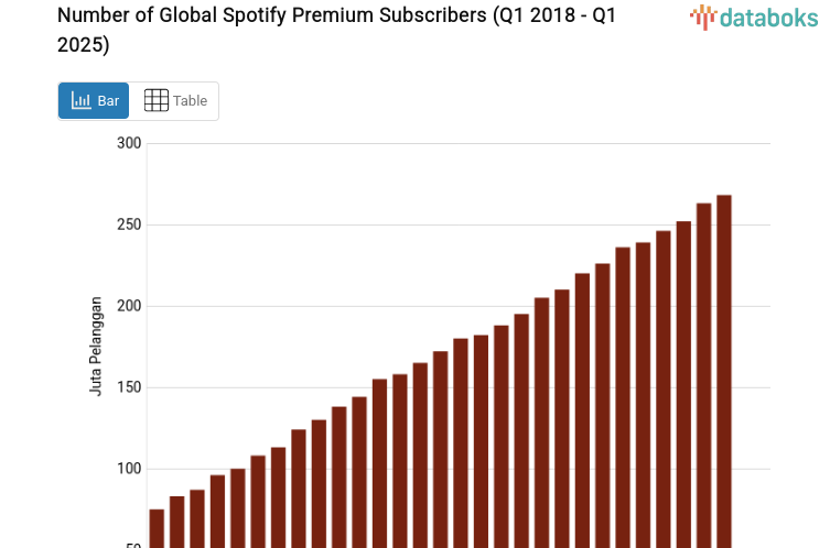 Number of Global Spotify Premium Subscribers (Q1 2018 - Q1 2025)