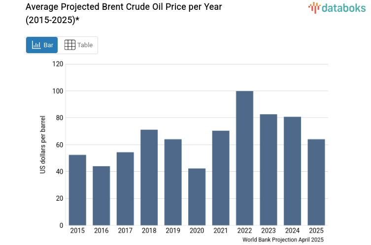Average Projected Brent Crude Oil Price per Year (2015-2025)*