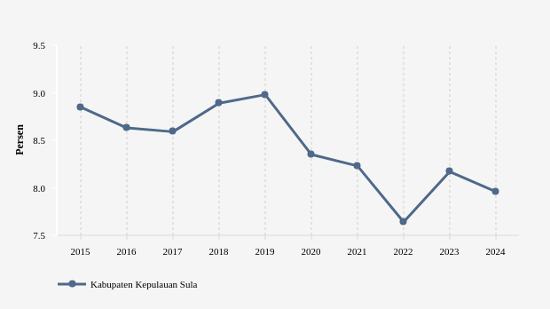 7,96% Penduduk di Kabupaten Kepulauan Sula Masuk Kategori Miskin